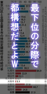 給付金給付率全国最下位大阪市.jpg
